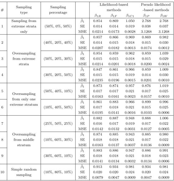 Table 2.18: Simulation results when β 1 = 1, p = 0.4, C 1 = 10 th percentile, C 2 = 90 th percentile and the distribution of error term is misspecified