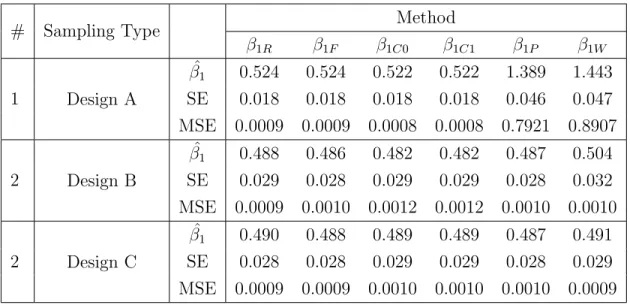 Table 3.6: Simulation results when Z and X are independent and β 1 = 0.5