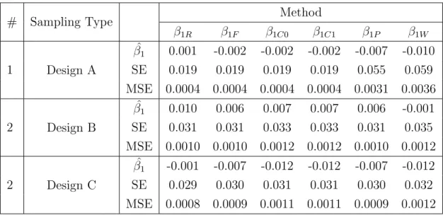 Table 3.8: Simulation results when Z and X are dependent and β 1 = 0