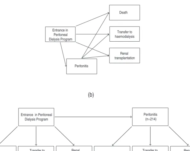 Figure 1 (a) Multi-state model with a transient state (peritonitis) for PD patients; (b) Representation of nested competing risks models.