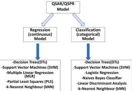 Figure 3: Summary of the QSAR or QSPR building methods (adapted from Dudek, Arodz and  Gálvez, 2006; Danielle, 2014)