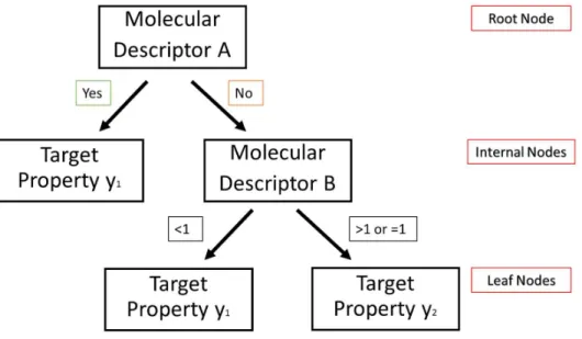 Figure 4: Schematic representation of a decision tree (adapted from Dehmer et al, 2012)