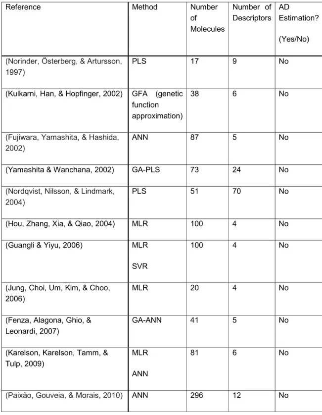 Table 1: Regression permeability models developed with Caco-2 data reported in the literature  during 1997-2010
