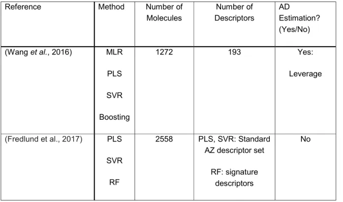 Table 2: Regression permeability models developed with Caco-2 data reported in the literature  during 2016-2017