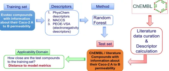 Figure 10: Schematic summary of the work and the methods used for the evaluation of the  existing Evotec Caco-2 A to B permeability model