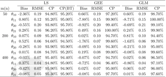 Table 2: Bias, RMSE, coverage probability (CP) of parameter estimators