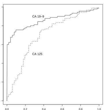 Figure 1: Empirical ROC curves for CA 19-9 and CA 125: solid line, CA 19-9; dashed line, CA 125.