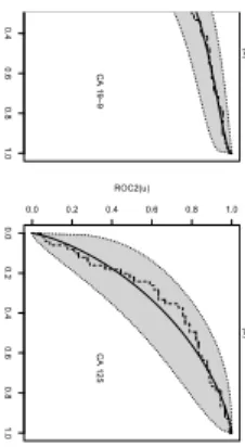 Figure 2: Estimated ROC curves and their 95% confidence bands for CA 19-9 and CA 125: dashed lines, empirical ROC; solid lines, estimated ROC;