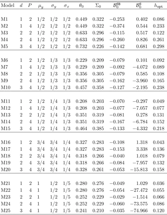 Table 1: Simulation Data Generating Processes. Model d P μ y σ y σ x θ 0 Σ 0 B SB 0 B S0 h opt M1 1 2 1/2 1/2 1/2 0.449 0.322 −0.253 0.402 0.086 M2 1 4 1/2 1/2 1/2 0.449 0.322 −0.374 0.544 0.233 M3 2 2 1/2 1/2 1/2 0.633 0.296 −0.115 0.517 0.122 M4 2 4 1/2 
