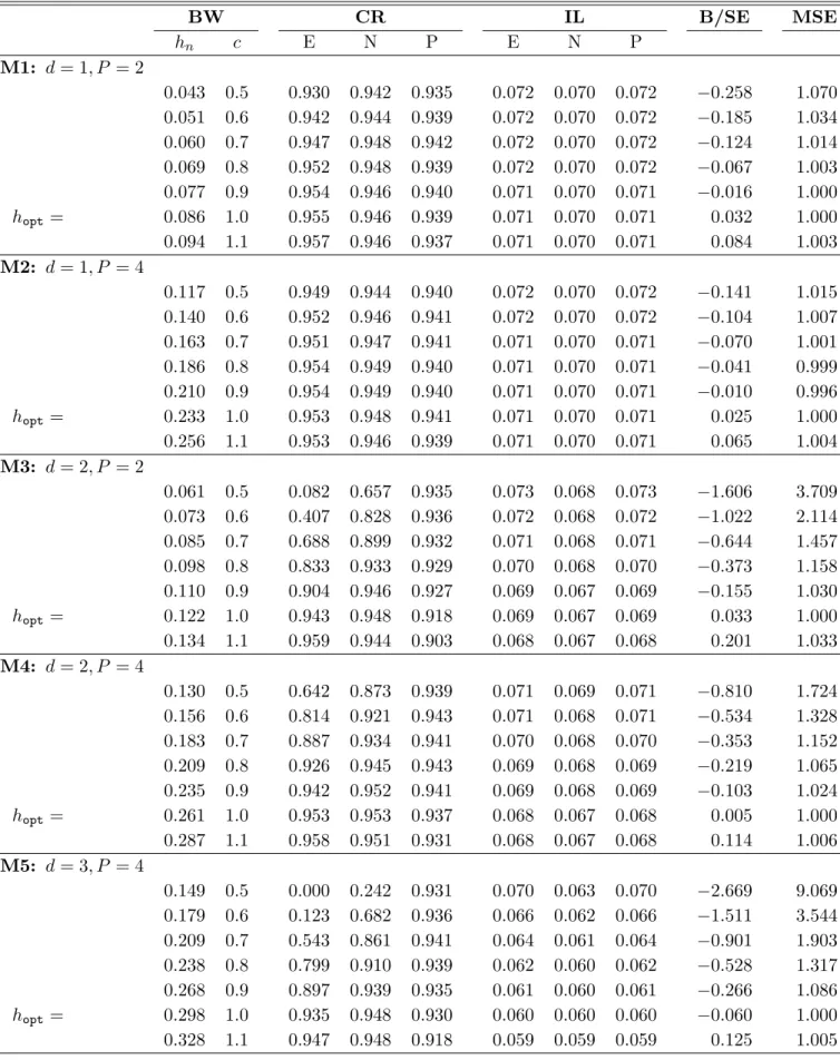Table 2: Simulation Results for Models M1–M5 (n = 1, 000, B = 1, 000, S = 1, 000). BW CR IL B/SE MSE h n c E N P E N P M1: d = 1, P = 2 0.043 0.5 0.930 0.942 0.935 0.072 0.070 0.072 −0.258 1.070 0.051 0.6 0.942 0.944 0.939 0.072 0.070 0.072 −0.185 1.034 0.