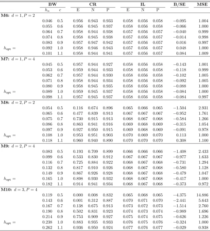 Table 3: Simulation Results for Models M6–M10 (n = 1, 000, B = 1, 000, S = 1, 000). BW CR IL B/SE MSE h n c E N P E N P M6: d = 1, P = 2 0.046 0.5 0.956 0.943 0.933 0.058 0.056 0.058 −0.095 1.004 0.055 0.6 0.956 0.945 0.937 0.058 0.056 0.058 −0.066 1.000 0