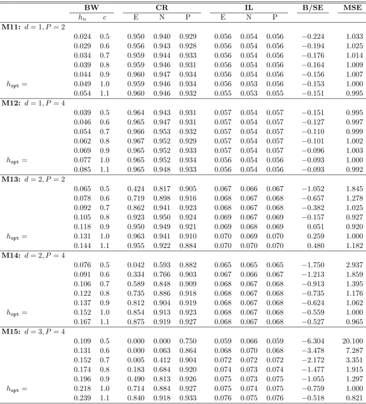 Table 4: Simulation Results for Models M11–M15 (n = 1, 000, B = 1, 000, S = 1, 000). BW CR IL B/SE MSE h n c E N P E N P M11: d = 1, P = 2 0.024 0.5 0.950 0.940 0.929 0.056 0.054 0.056 −0.224 1.033 0.029 0.6 0.956 0.943 0.928 0.056 0.054 0.056 −0.194 1.025