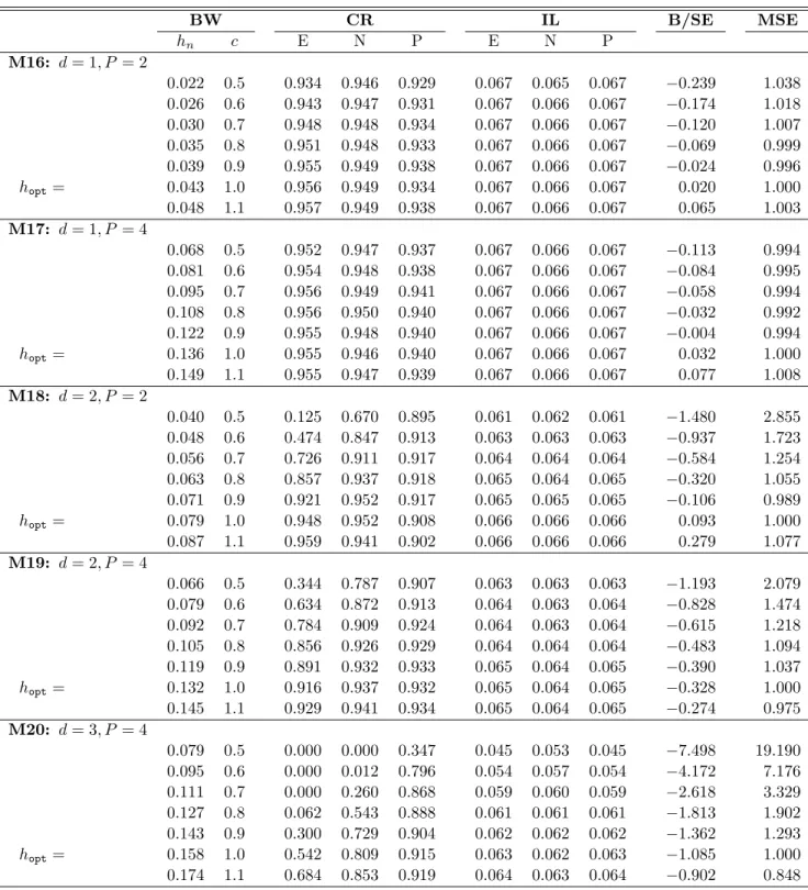 Table 5: Simulation Results for Models M16–M20 (n = 1, 000, B = 1, 000, S = 1, 000). BW CR IL B/SE MSE h n c E N P E N P M16: d = 1, P = 2 0.022 0.5 0.934 0.946 0.929 0.067 0.065 0.067 −0.239 1.038 0.026 0.6 0.943 0.947 0.931 0.067 0.066 0.067 −0.174 1.018