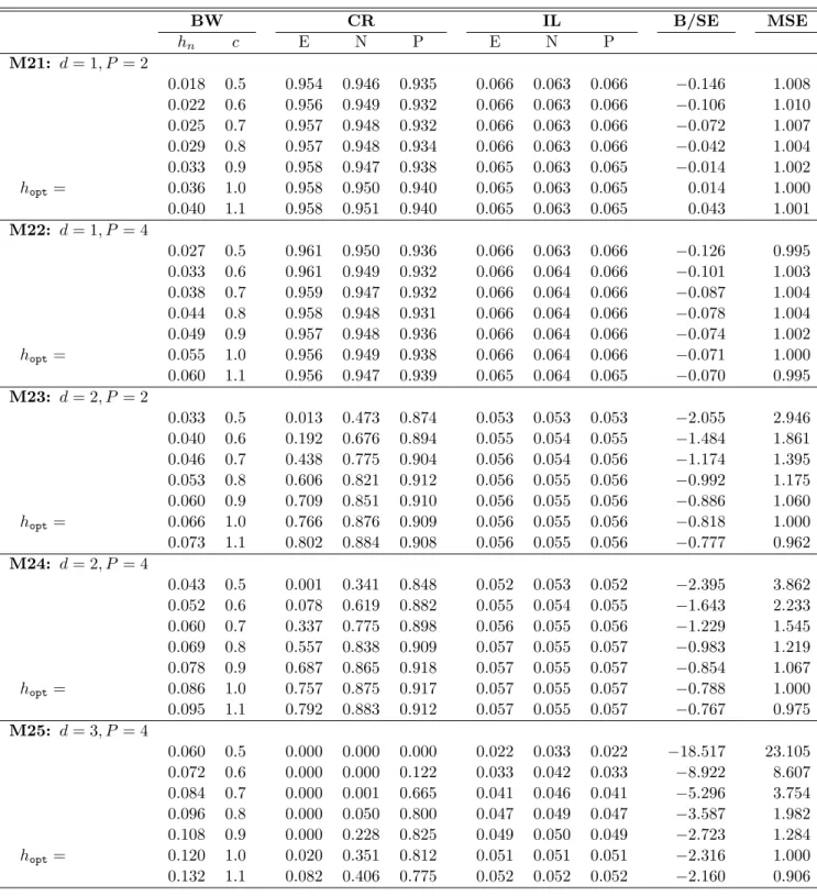 Table 6: Simulation Results for Models M21–M25 (n = 1, 000, B = 1, 000, S = 1, 000). BW CR IL B/SE MSE h n c E N P E N P M21: d = 1, P = 2 0.018 0.5 0.954 0.946 0.935 0.066 0.063 0.066 −0.146 1.008 0.022 0.6 0.956 0.949 0.932 0.066 0.063 0.066 −0.106 1.010