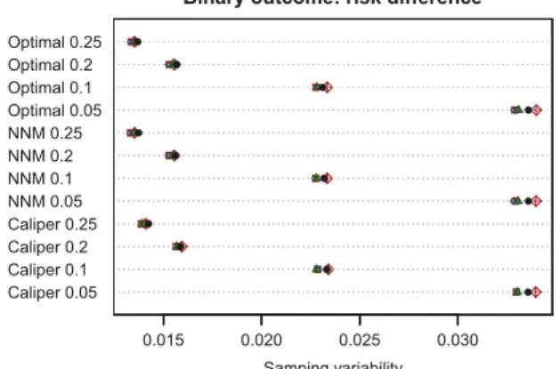 Figure 3. Empirical versus estimated standard errors (true propensity score).