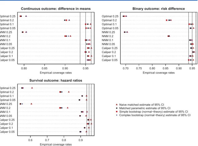 Figure 4. Empirical coverage rates of 95% confidence intervals (true propensity score).
