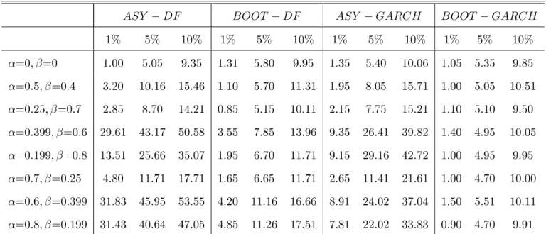 Table 1. Empirical size (in %) of unit root tests (standard normal errors and T = 200).