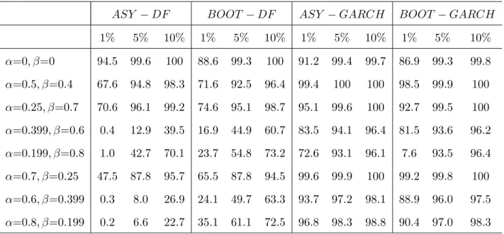 Table 4. Empirical power (in %) of unit root tests (standard normal errors and T = 400).