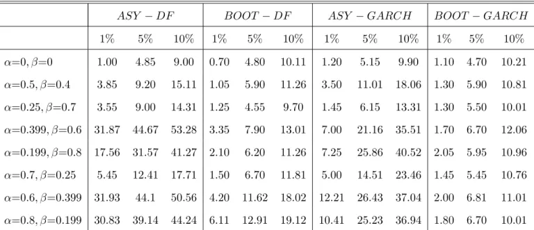 Table 5. Empirical size (in %) of unit root tests (standardized t 7 distribution).