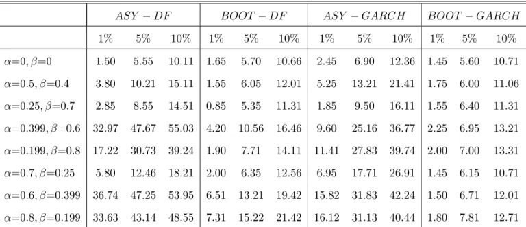 Table 7. Empirical size (in %) of unit root tests (standardized 2 5 distribution).