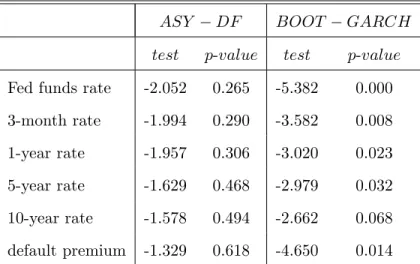 Table 9. Unit root tests for U.S. interest rates.