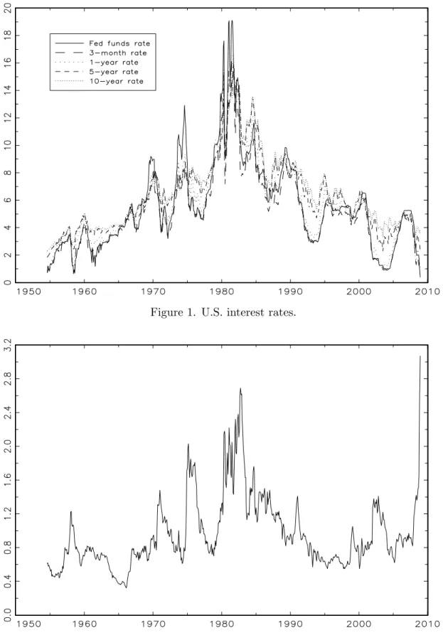 Figure 1. U.S. interest rates.