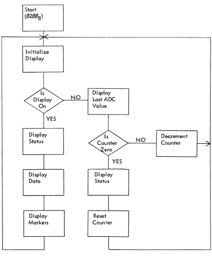 Figure 7-2. Background Display Routine 