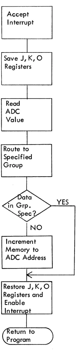 Figure 7-3. ADC Routine 