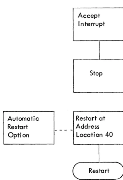 Figure 7-4. Low Power Routine 