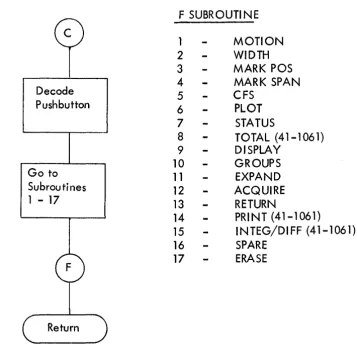 Figure 7-7. 1-16, Erase Pushbuttons Routine 