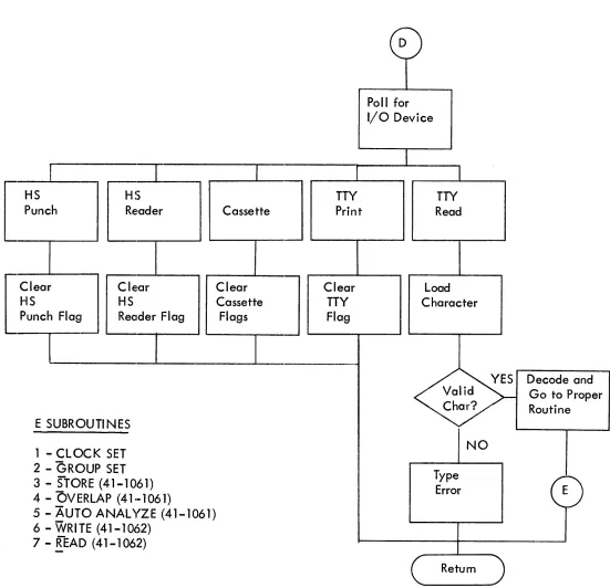 Figure 7-8. liC) Device Routine 
