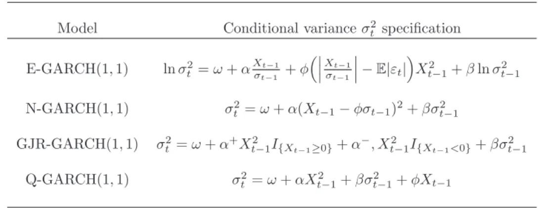 Table 3.1: GARCH extensions. The respective process {X t } is generated by X t = σ t ε t , where {ε t } is a sequence of innovations and σ 2 t is the conditional variance at time t.