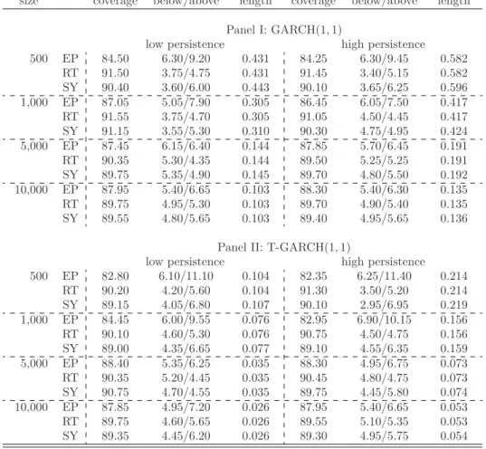 Table 4.1: The table reports distinct features of the fixed-design bootstrap con- con-fidence intervals for the conditional VaR at level α = 0.05 with nominal  cov-erage 1 − γ = 90%
