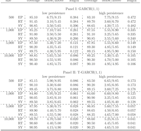 Table 4.2: The table reports distinct features of the fixed-design bootstrap con- con-fidence intervals for the conditional VaR at level α = 0.05 with nominal  cov-erage 1 − γ = 90%