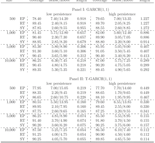 Table 4.3: The table reports distinct features of the fixed-design bootstrap con- con-fidence intervals for the conditional VaR at level α = 0.01 with nominal  cov-erage 1 − γ = 90%