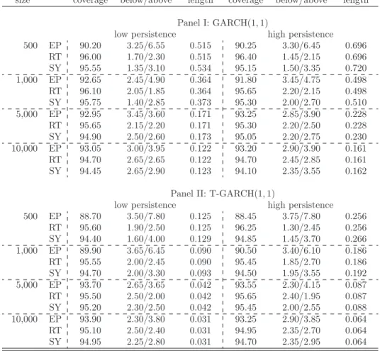 Table 4.4: The table reports distinct features of the fixed-design bootstrap con- con-fidence intervals for the conditional VaR at level α = 0.05 with nominal  cov-erage 1 − γ = 95%