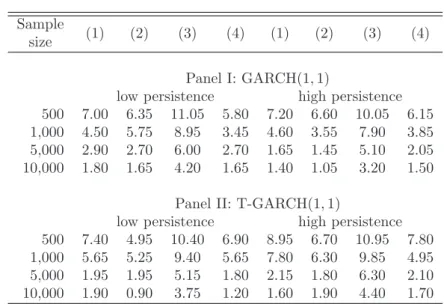Table 4.5: The table reports the average coverage gap between the RT and the EP fixed-design bootstrap interval in percentage points