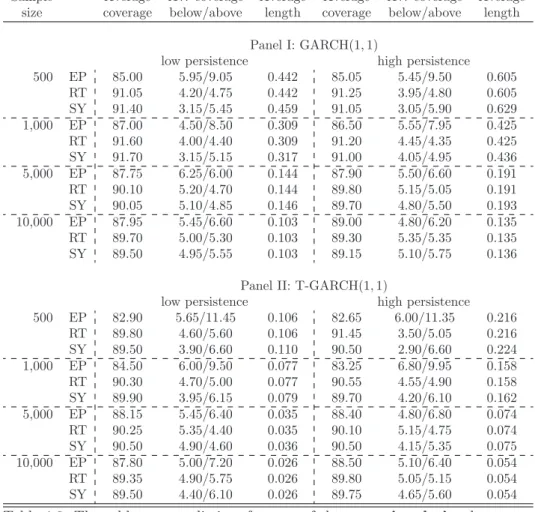 Table 4.6: The table reports distinct features of the recursive-design bootstrap confidence intervals for the conditional VaR at level α = 0.05 with nominal coverage 1 − γ = 90%