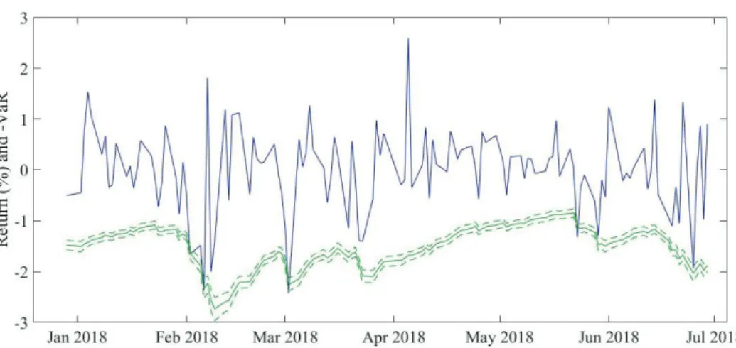 Figure 4.3: Returns (solid, blue) and the estimated conditional VaR (solid, green) for the period January 1, 2018 – July 1, 2018
