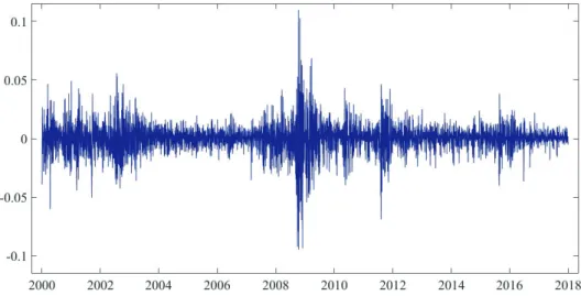 Figure 1.1: Daily Log-return of the S&amp;P500 index for the years 2000 until 2017.