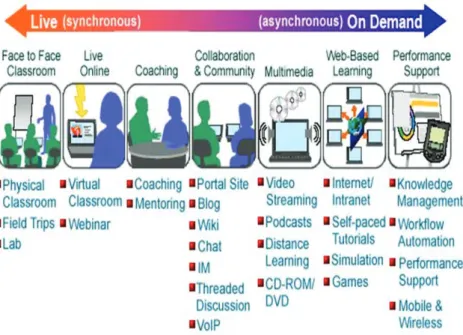 Figure 2. Asynchronous and synchronous learning settings influential in originating such capabilities