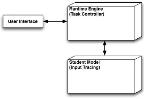 Figure 2: High Level ITS Architecture