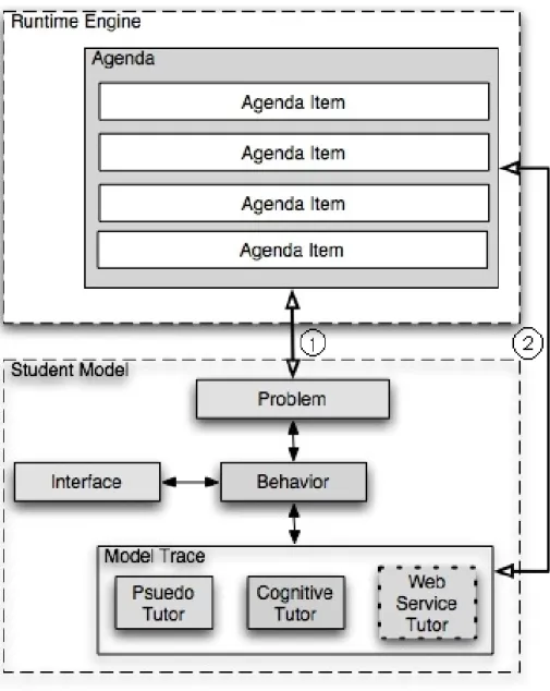 Figure 3: ASSISTment Architecture
