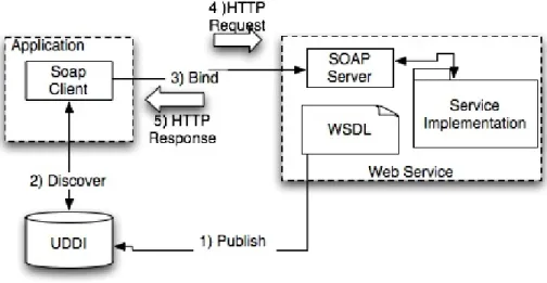 Figure 7: Typical Web Service Architecture