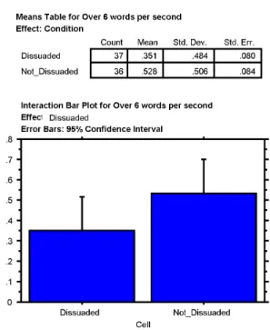 Figure 11: Mean Values for 6 Words per Second test Table 2: 6 Words per Second Test Results