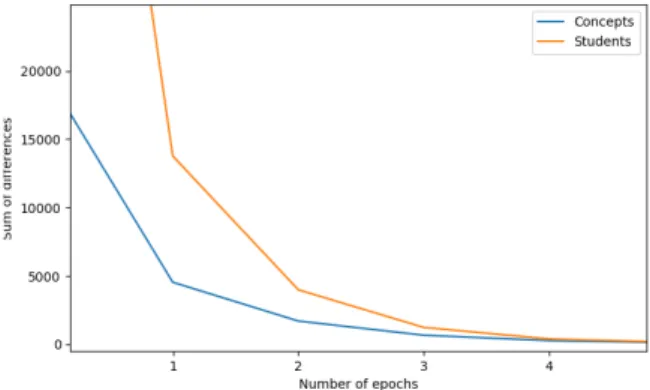Figure 1: Learning concept Elo ratings with burn-in