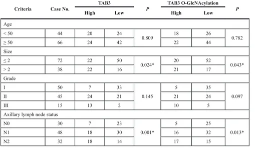 Table 1: The expression of TAB3 and its O-GlcNAcylation in breast cancer 