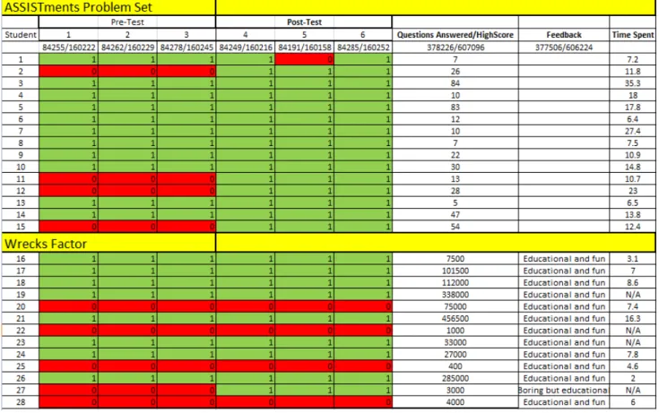 Table 3.1: A table of students and their resulting data in each half of the experiment Table 3.2: A table that shows the average pre and post­test differences, the standard deviation of the data, the average time students spent on the task assigned to them
