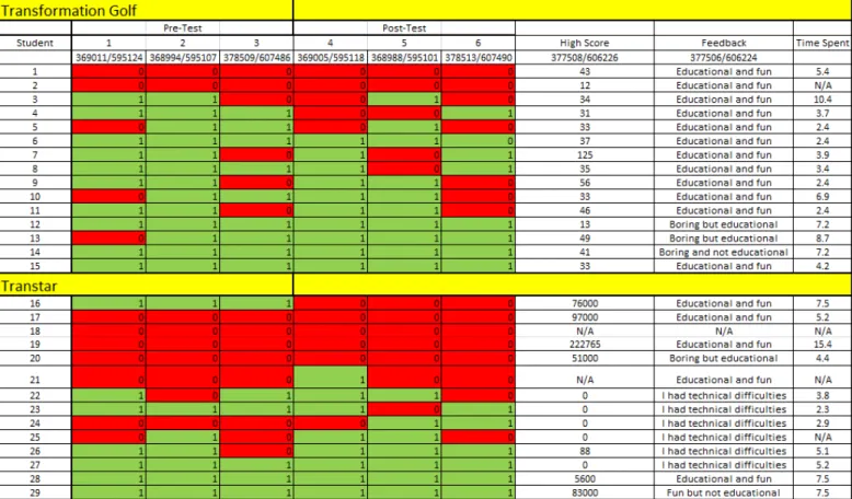 Table 3.3: The results of experiment #2