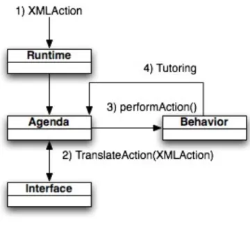 Figure 5 - Action Lifecycle 